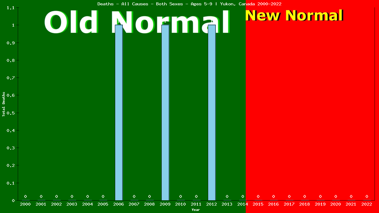 Graph showing Deaths - All Causes - Girls And Boys - Aged 5-9 | Yukon, Canada